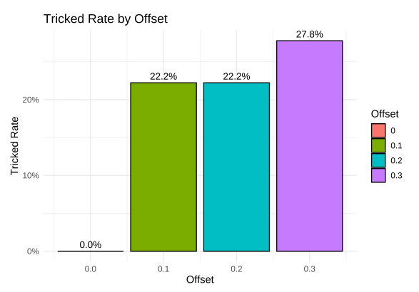 Trick Rate By Offset Bar Graph
