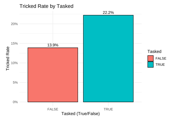 Trick Rate by Task Bar Graph