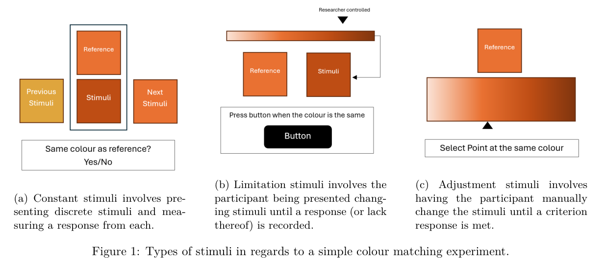 Types of stimuli in regards to a simple colour matching experiment.